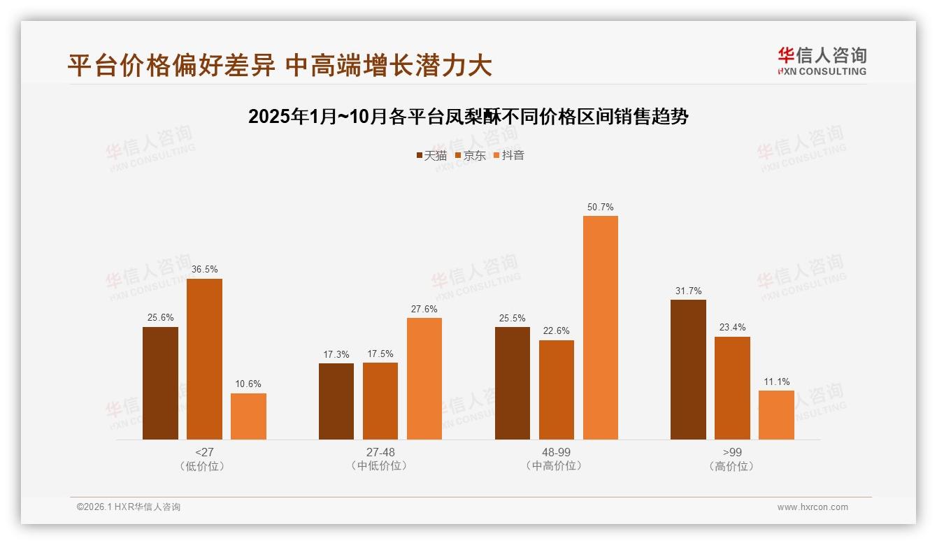 华信人咨询凤梨酥趋势报告：26~45岁占55%人群成下沉市场金主-2026年1月-凤梨酥-38