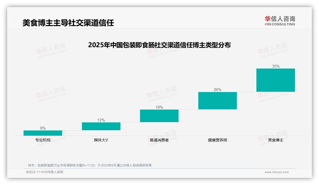 重磅发现：35%消费者最信赖美食博主推荐，华信人咨询报告发布-2025年11月-包装即食肠-38