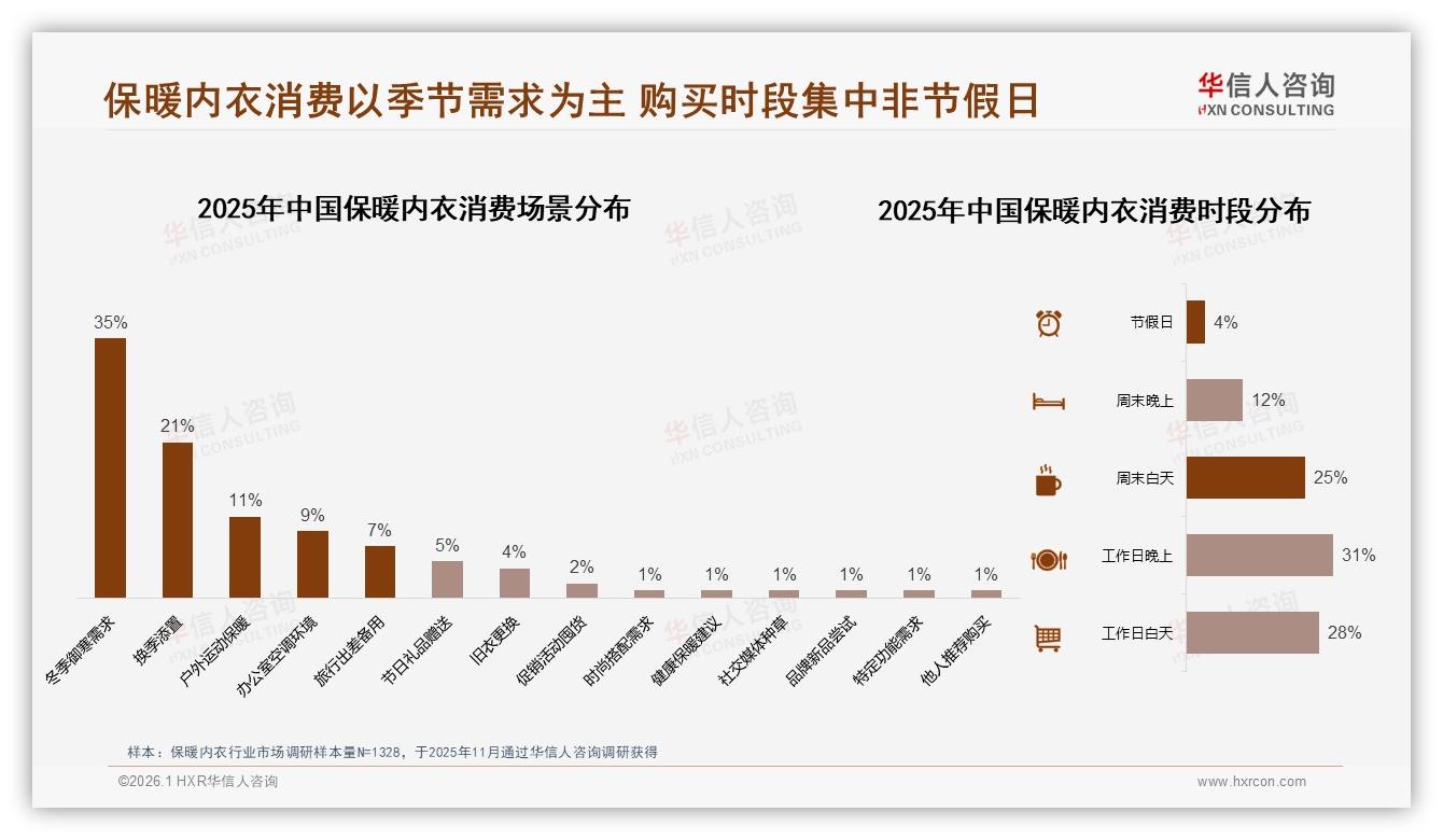 华信人咨询趋势雷达：41%消费者因冬季刚需买保暖内衣，场景营销待深耕-2026年1月-保暖内衣-38