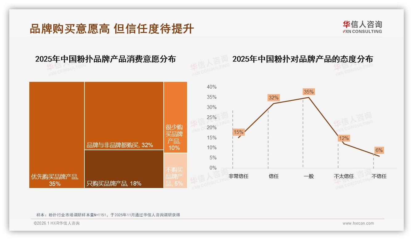 华信人咨询市场扫描：50~70%复购率仅占32%，38%消费者因新品尝鲜换品牌-2026年1月-粉扑-38