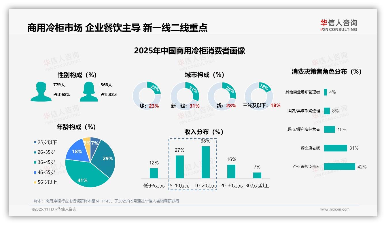 68%男性主导商用冷柜消费——华信人咨询最新报告证实-2025年11月-商用冷柜-38