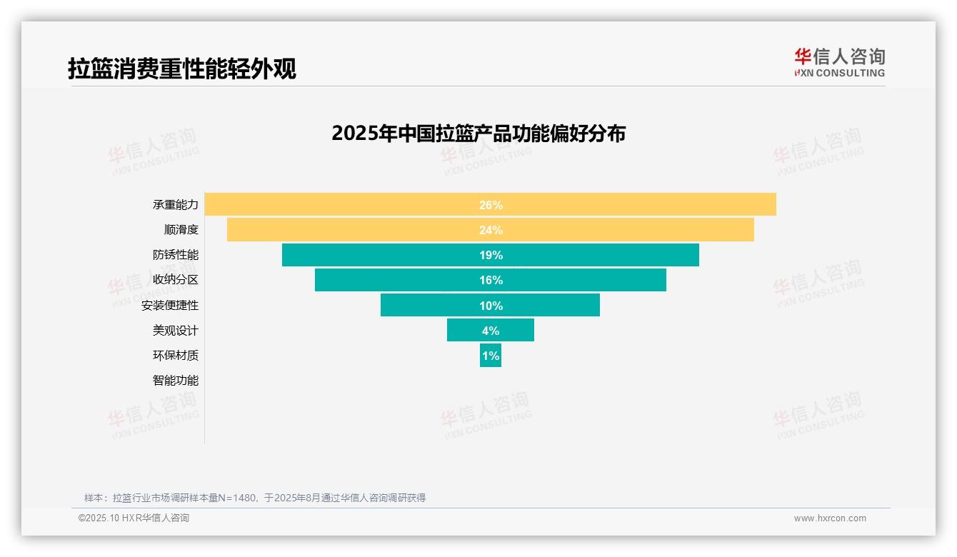41%消费者因收纳需求购买拉篮，该趋势获华信人咨询报告支持-2025年10月-拉篮-38