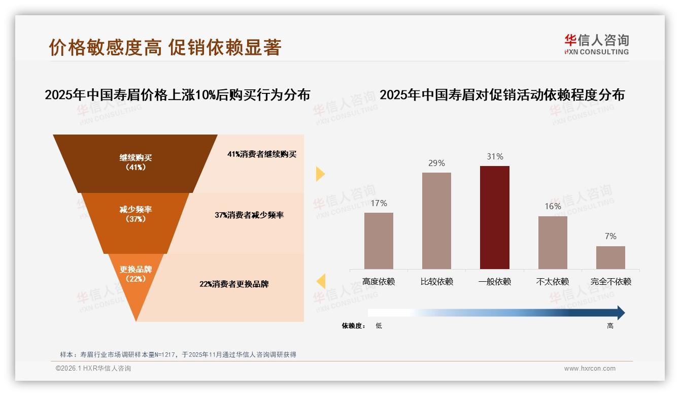 每周饮用1次及以上49%寿眉家庭场景28%刚需，华信人咨询行业观察-2026年1月-寿眉-38