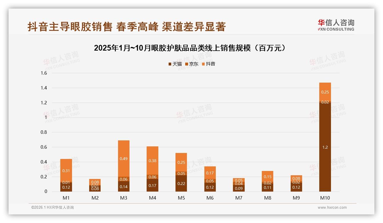 华信人咨询权威发布：皮肤科医生信任度31%领跑眼胶护肤品内容生态-2026年1月-眼胶护肤品-38
