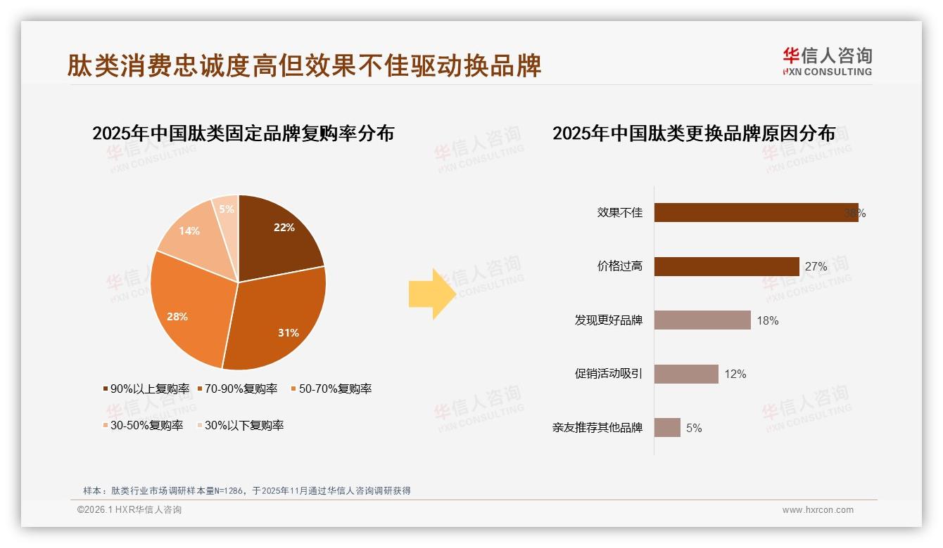 每月服用33%频率揭示肽类规律性消费潜力——华信人咨询白皮书指出-2026年1月-肽类-38