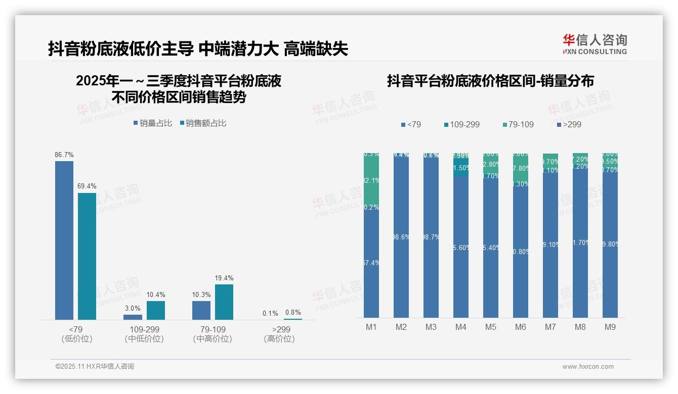 华信人咨询报告出炉，指出高端粉底液销售额74.1%占比驱动市场-2025年11月-粉底液-38