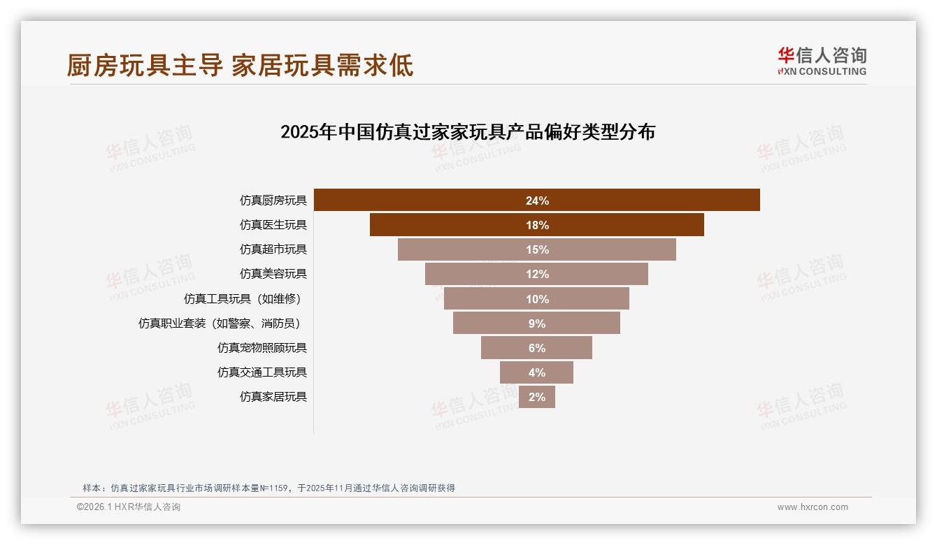 华信人咨询行业观察：仿真厨房玩具占24%偏好，37%社交分享选微信朋友圈-2026年1月-仿真过家家玩具-38