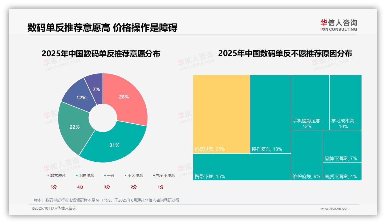 华信人咨询报告首次披露：数码单反消费者35%因兴趣爱好购买-2025年10月-数码单反-38