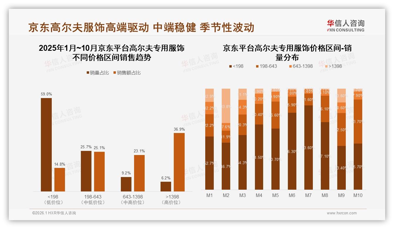 华信人咨询数据洞察：68%男性中青年主导高尔夫专用服饰，26~45岁高收入渗透广-2026年1月-高尔夫专用服饰-38