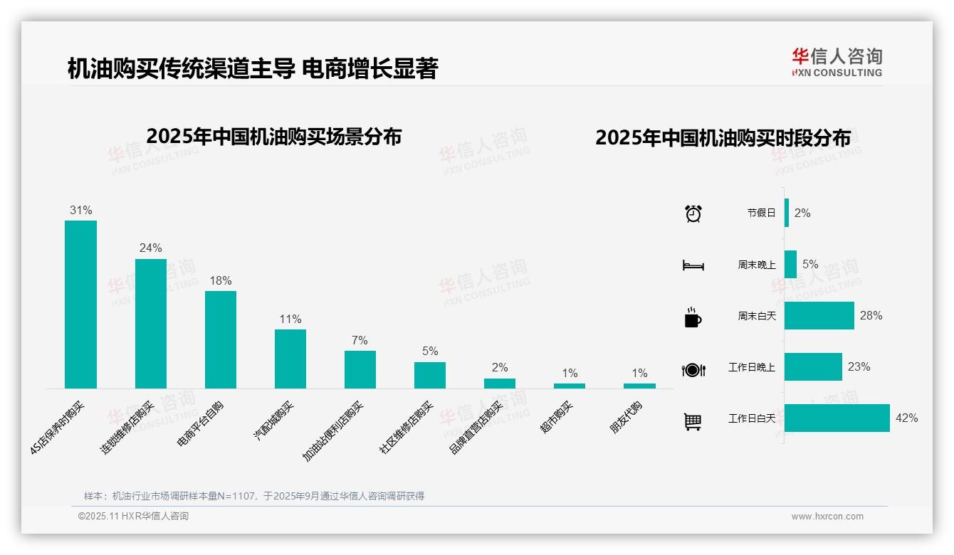 华信人咨询证实：56%机油消费者选择电商平台-2025年11月-机油-38