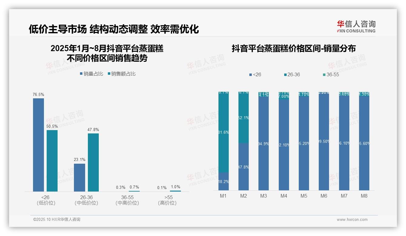 抖音蒸蛋糕98.3%销售来自低价区间——华信人咨询最新报告证实-2025年10月-蒸蛋糕-38