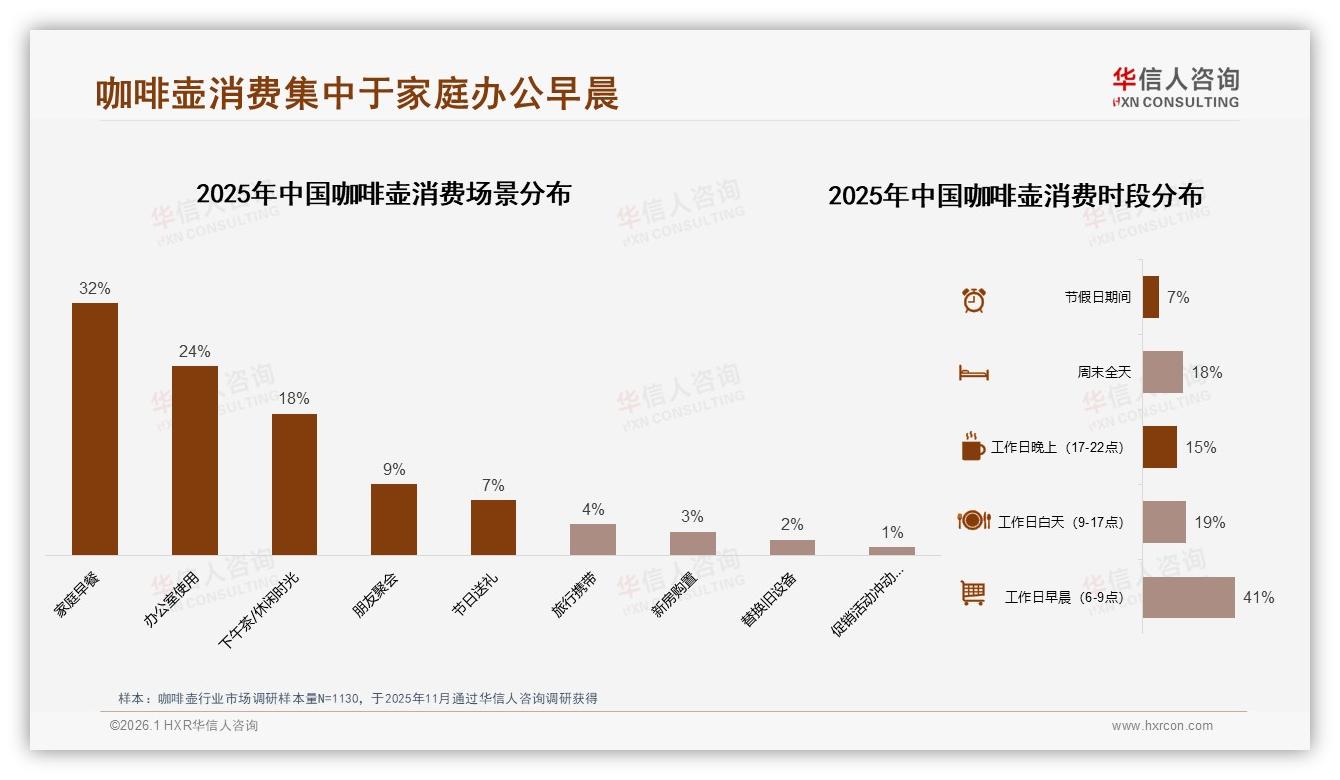 每天使用41%高频场景，咖啡壶品牌深耕小家庭早餐痛点-2026年1月-咖啡壶-38