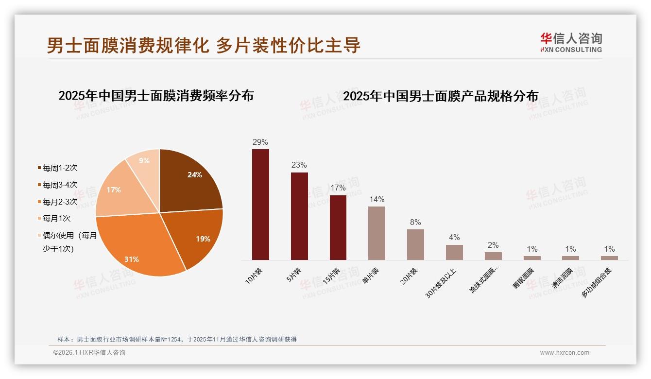 男士面膜10片装占29%份额性价比心智成型——华信人咨询报告披露-2026年1月-男士面膜-38
