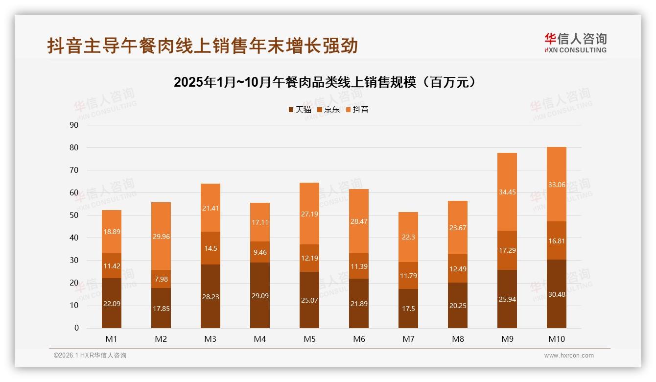 华信人咨询午餐肉品类年报：42%消费者单次支出10到20元，低价驱动但利润薄-2026年1月-午餐肉-38