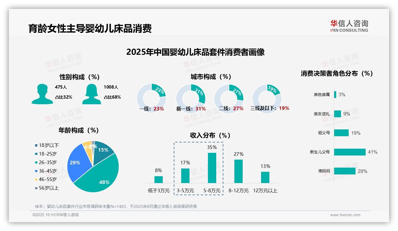 37%消费者孕期首次购买婴儿床品——华信人咨询研究报告关键发现-2025年10月-婴幼儿床品套件-38