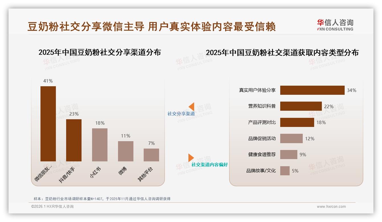 亲友口碑36%广告偏好，豆奶粉微信分享41%渠道触达家庭决策——华信人咨询独家披露-2026年1月-豆奶粉-38