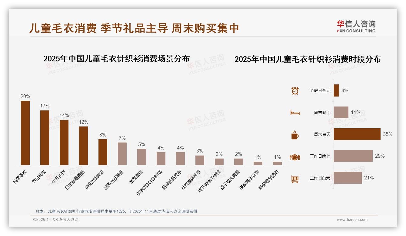 华信人咨询趋势雷达：冬季43%销售高峰，儿童毛衣针织衫礼盒需求31%靠送礼-2026年1月-儿童毛衣针织衫-38