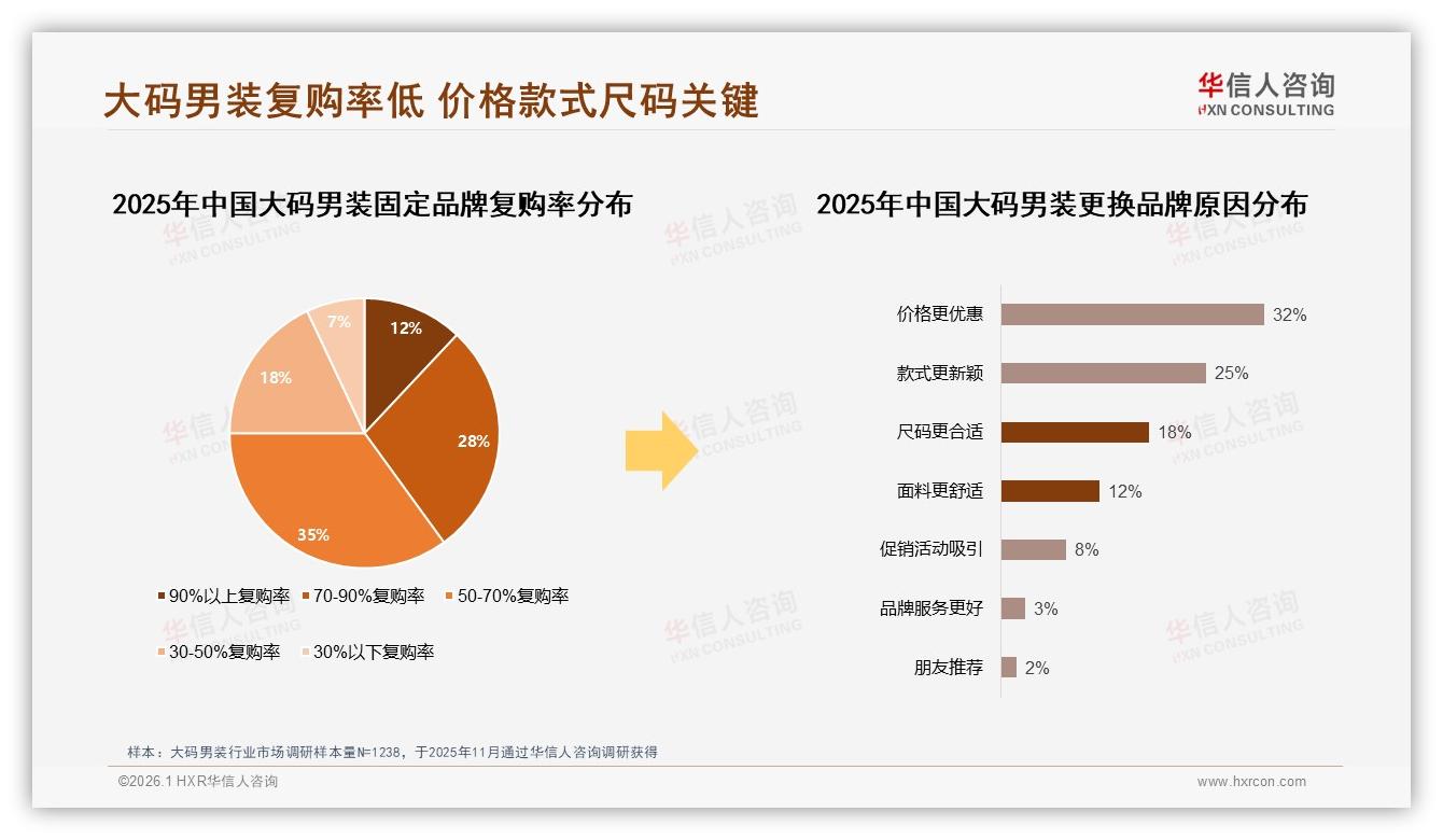华信人咨询大码男装品类年报：92%消费者选国货，性价比与品质成双引擎-2026年1月-大码男装-38
