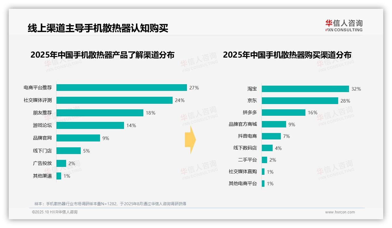 手机散热器游戏场景使用高达58%，华信人咨询报告完整数据已发布-2025年10月-手机散热器-38