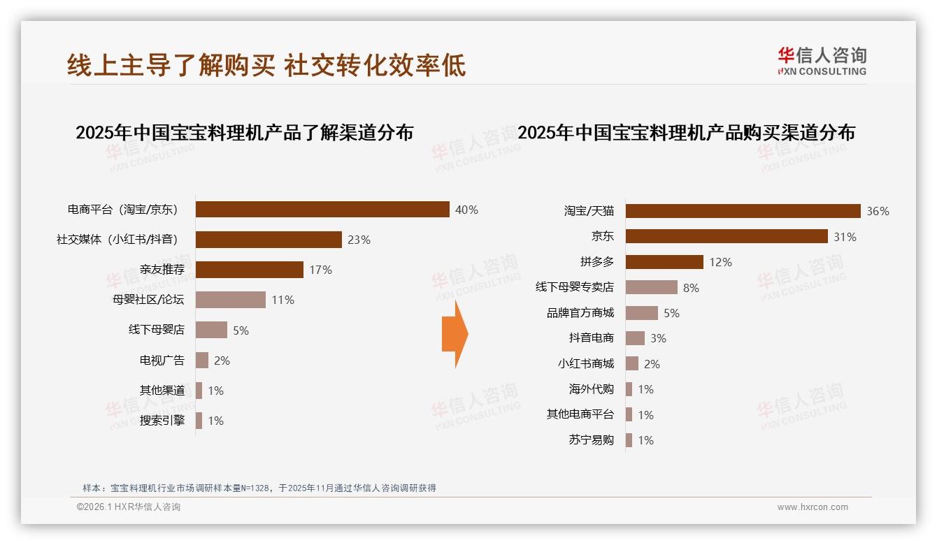 华信人咨询行业观察：抖音低价94%销量，中端209~349元仅占5.1%待突破-2026年1月-宝宝料理机-38