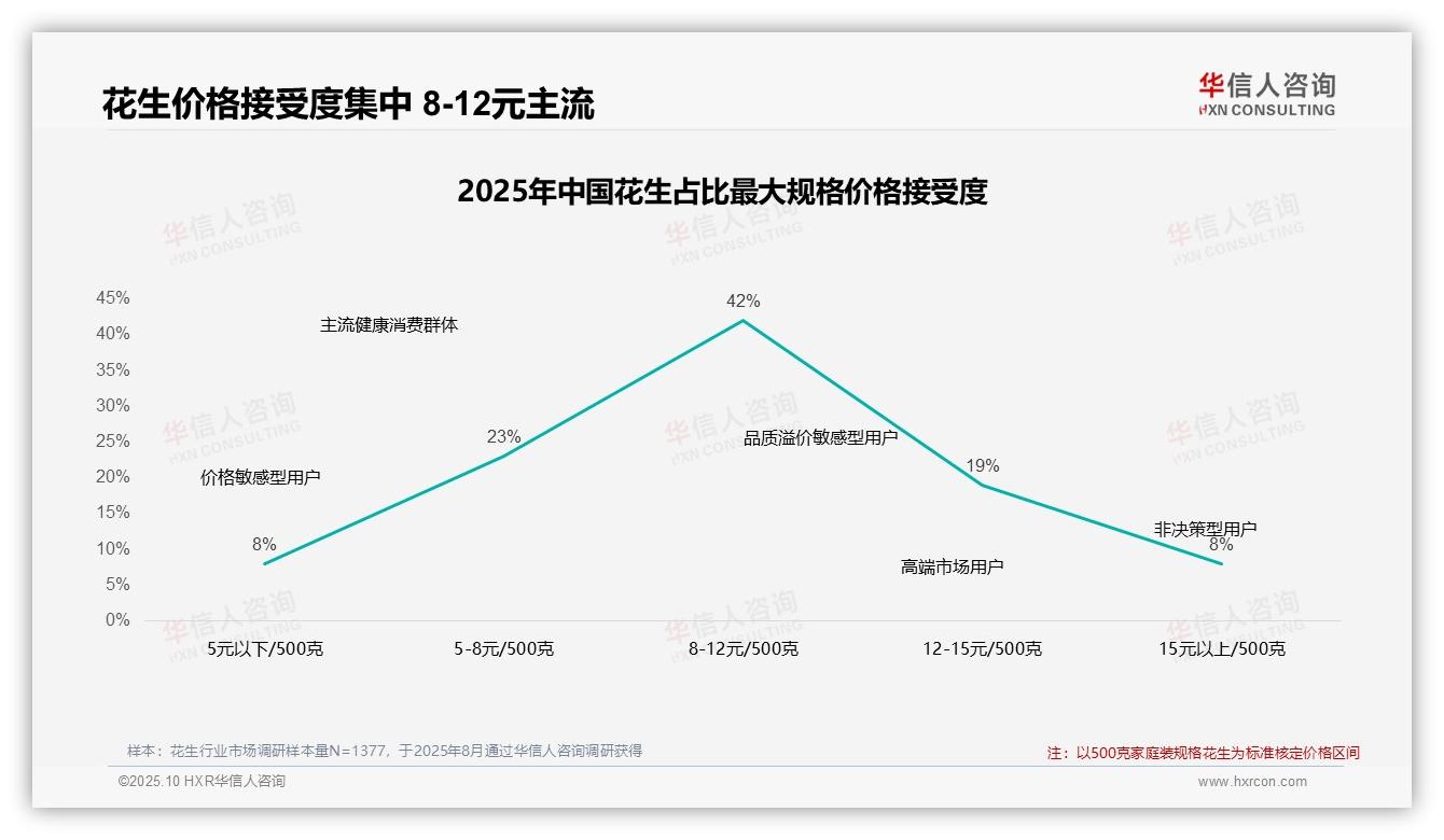 华信人咨询发布专项报告：42%消费者偏好8~12元花生价格-2025年10月-花生-38