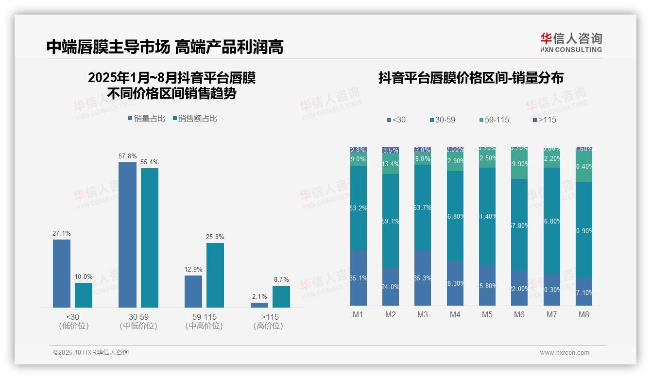 京东唇膜高端销售占比53.8%，华信人咨询年度报告精华-2025年10月-唇膜-38