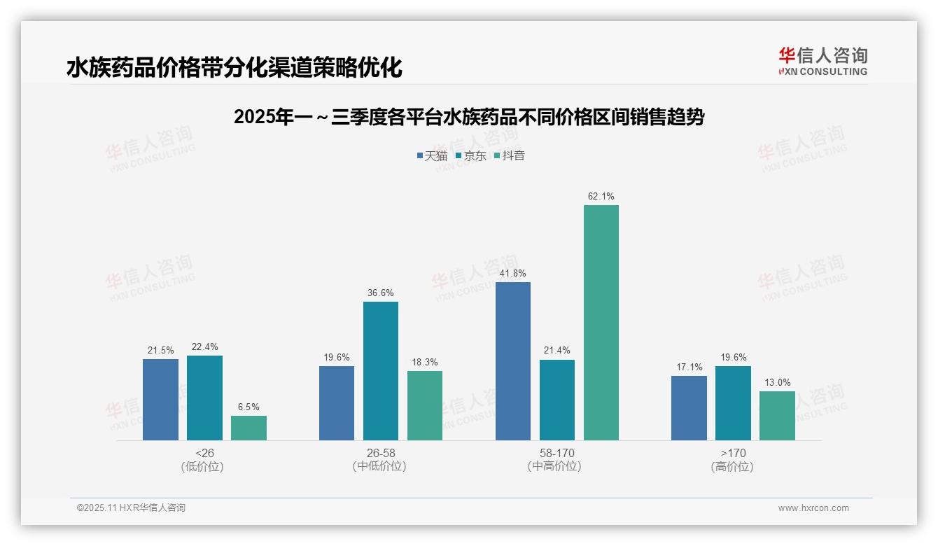 权威印证：华信人咨询调研报告确认抖音高端水族药品销售额占比62.1%-2025年11月-水族药品-38