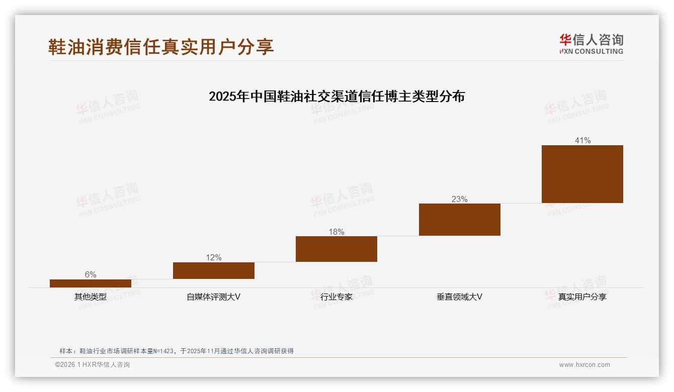 天猫46%低价销量仅贡献23%销售额，22~69元利润区间待抢——华信人咨询白皮书指出-2026年1月-鞋油-38