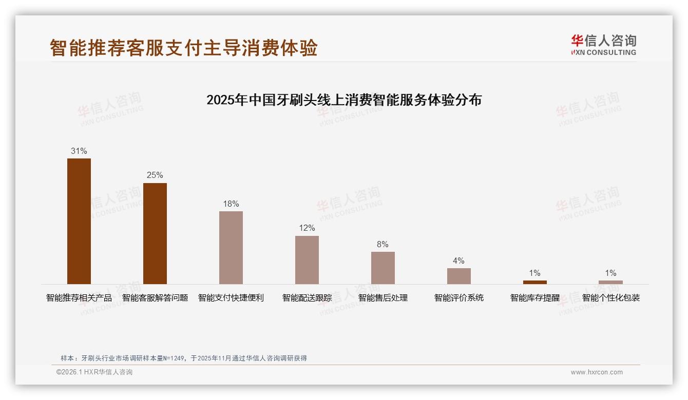 华信人咨询品类洞察：70%以上复购率53%牙刷头用户高忠诚却价格敏感-2026年1月-牙刷头-38