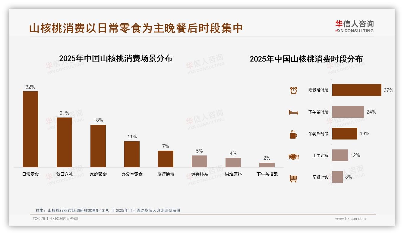 华信人咨询报告解读：26~35岁占比34%山核桃消费主力锁定中青年日常零食-2026年1月-山核桃-38
