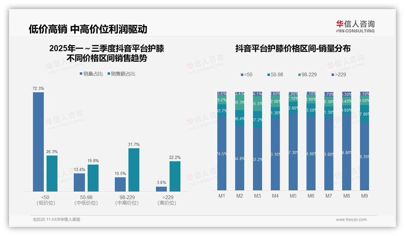 京东护膝高端市场销售占比32.2%——华信人咨询趋势报告摘要-2025年11月-护膝-38