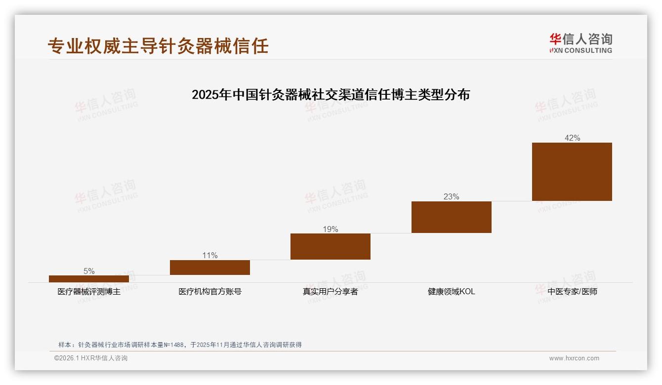 24%消费者担忧安全，针灸器械品牌如何用42%中医专家背书破局——华信人咨询白皮书指出-2026年1月-针灸器械-38