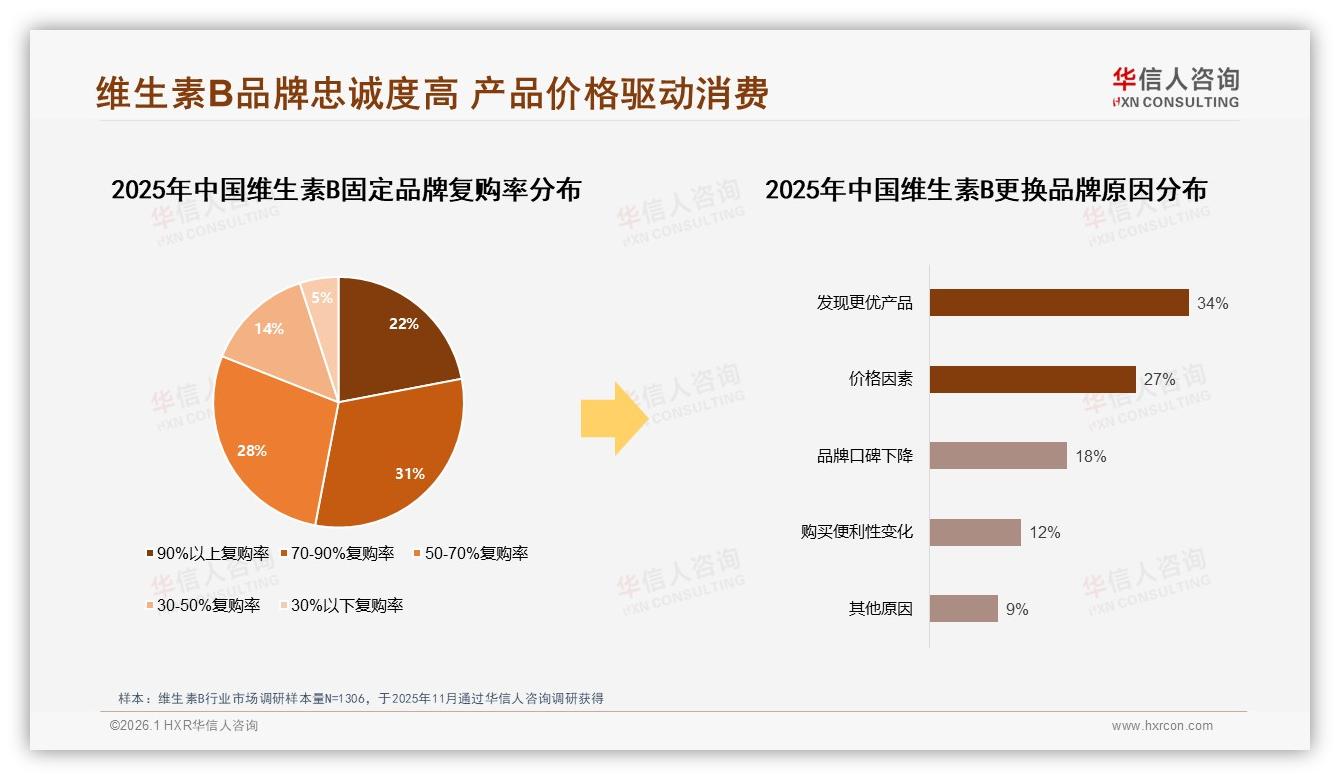华信人咨询深度调研：促销依赖78%消费者维生素B品牌需平衡价格与利润-2026年1月-维生素B-38