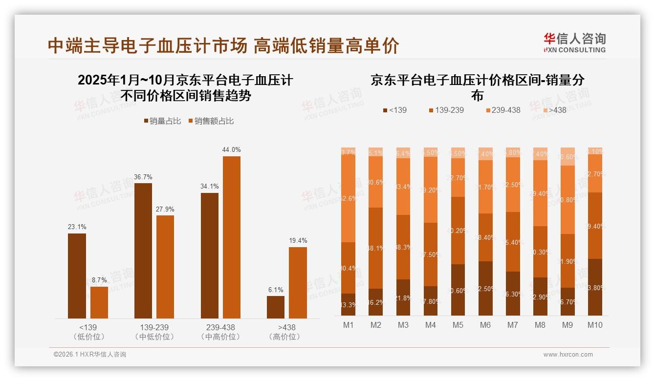 智能血压数据分析28%需求领跑，电子血压计AI增值功能新风口——华信人咨询行业透视-2026年1月-电子血压计-38