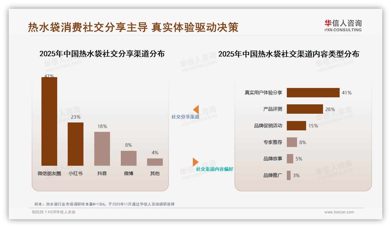 华信人咨询数据洞察：女性消费者58%主导热水袋市场，中青年26~45岁占61%潜力大-2026年1月-热水袋-38
