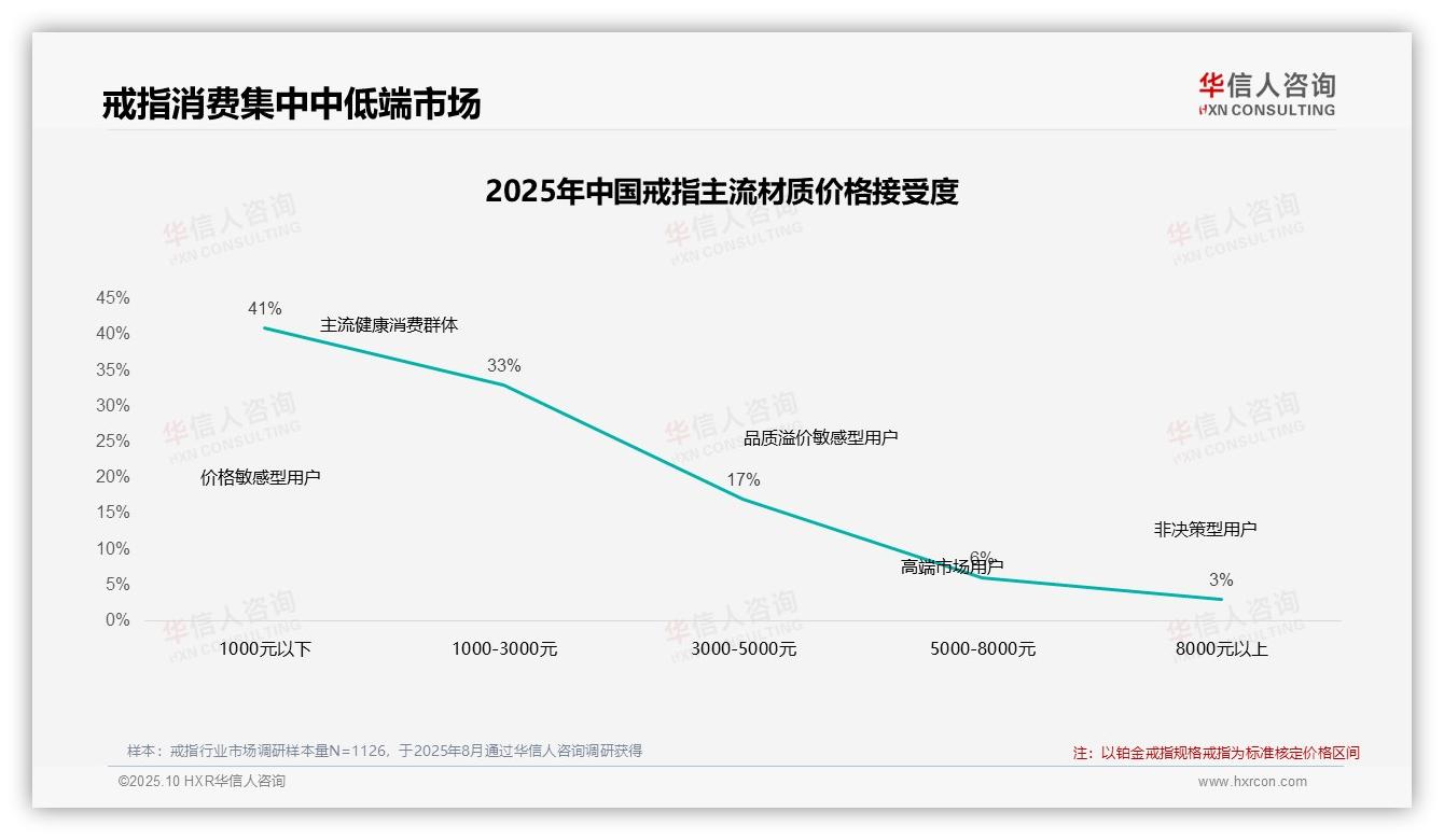 华信人咨询报告核心结论:52%消费者坚持购买戒指-2025年10月-戒指-38