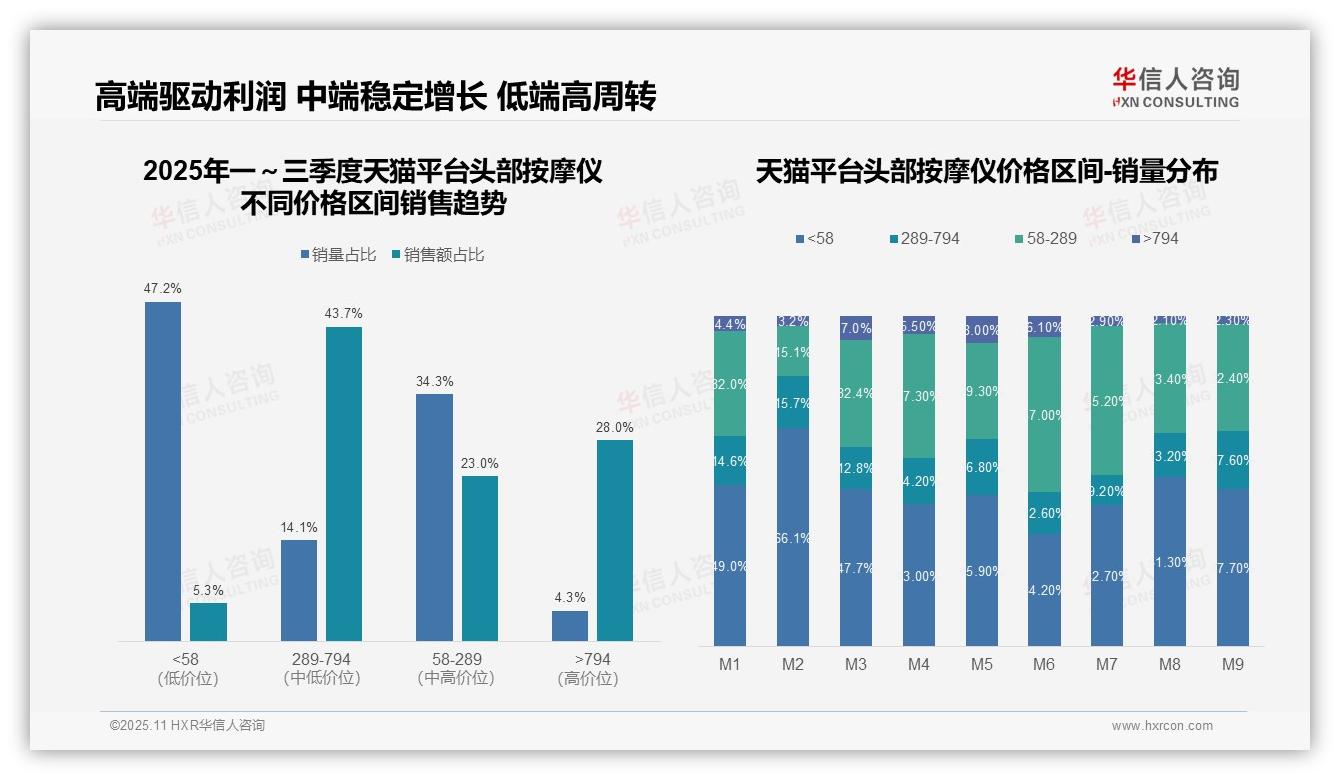 华信人咨询证实：高端头部按摩仪在京东销售额占比53.6%-2025年11月-头部按摩仪-38