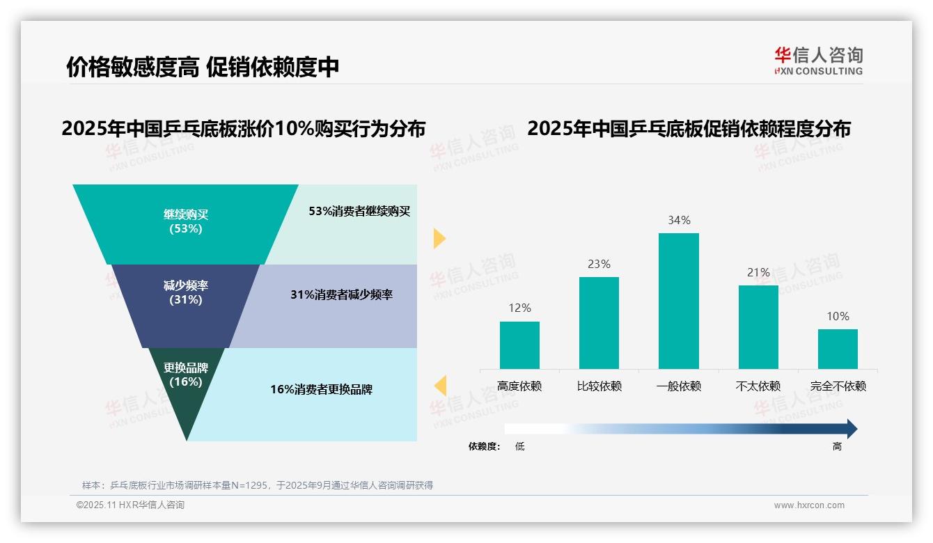 行业风向：华信人咨询报告提出53%消费者在价格上涨后坚持原品牌-2025年11月-乒乓底板-38