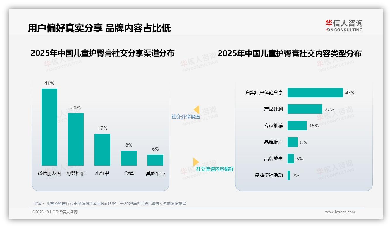 华信人咨询报告揭示：儿科医生41%信任度主导儿童护臀膏市场-2025年10月-儿童护臀膏-38