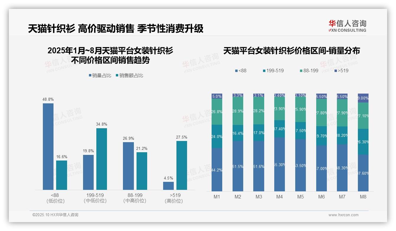 据华信人咨询报告：京东女装针织衫中高端市场占比77.8%-2025年10月-女装针织衫-38