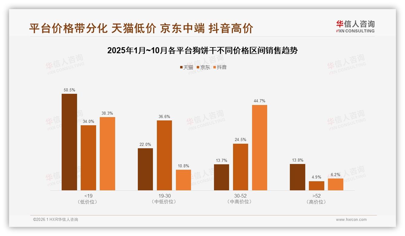 华信人咨询市场扫描：38%狗饼干消费50~100元中端价格带最稳-2026年1月-狗饼干-38