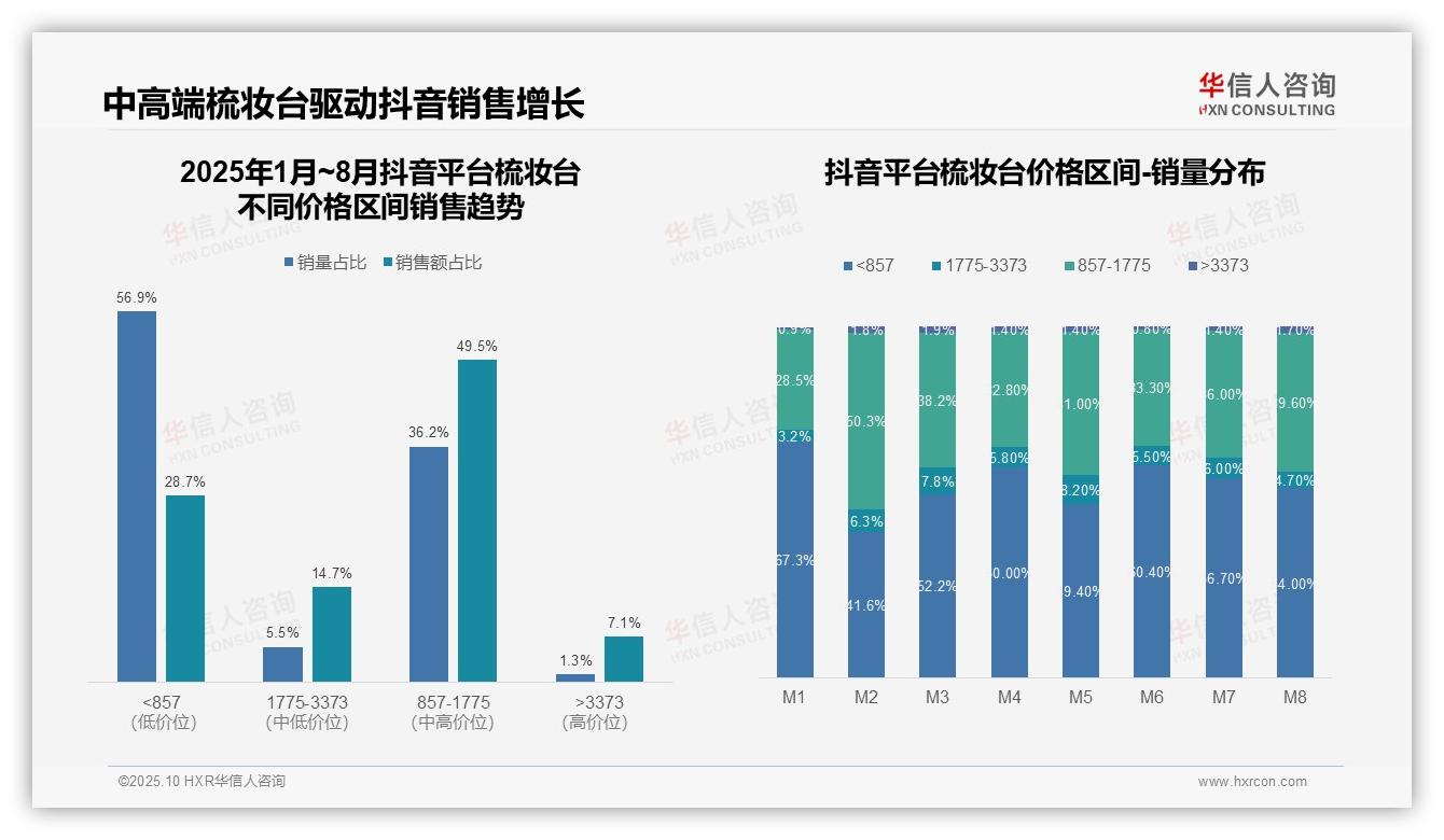 行业风向：华信人咨询报告提出京东梳妆台高端市场占比35.5%-2025年10月-梳妆台-38