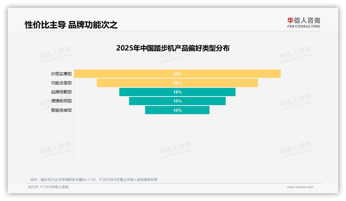 减肥瘦身占34%成踏步机消费核心动机，华信人咨询报告给出权威数据-2025年11月-踏步机-38
