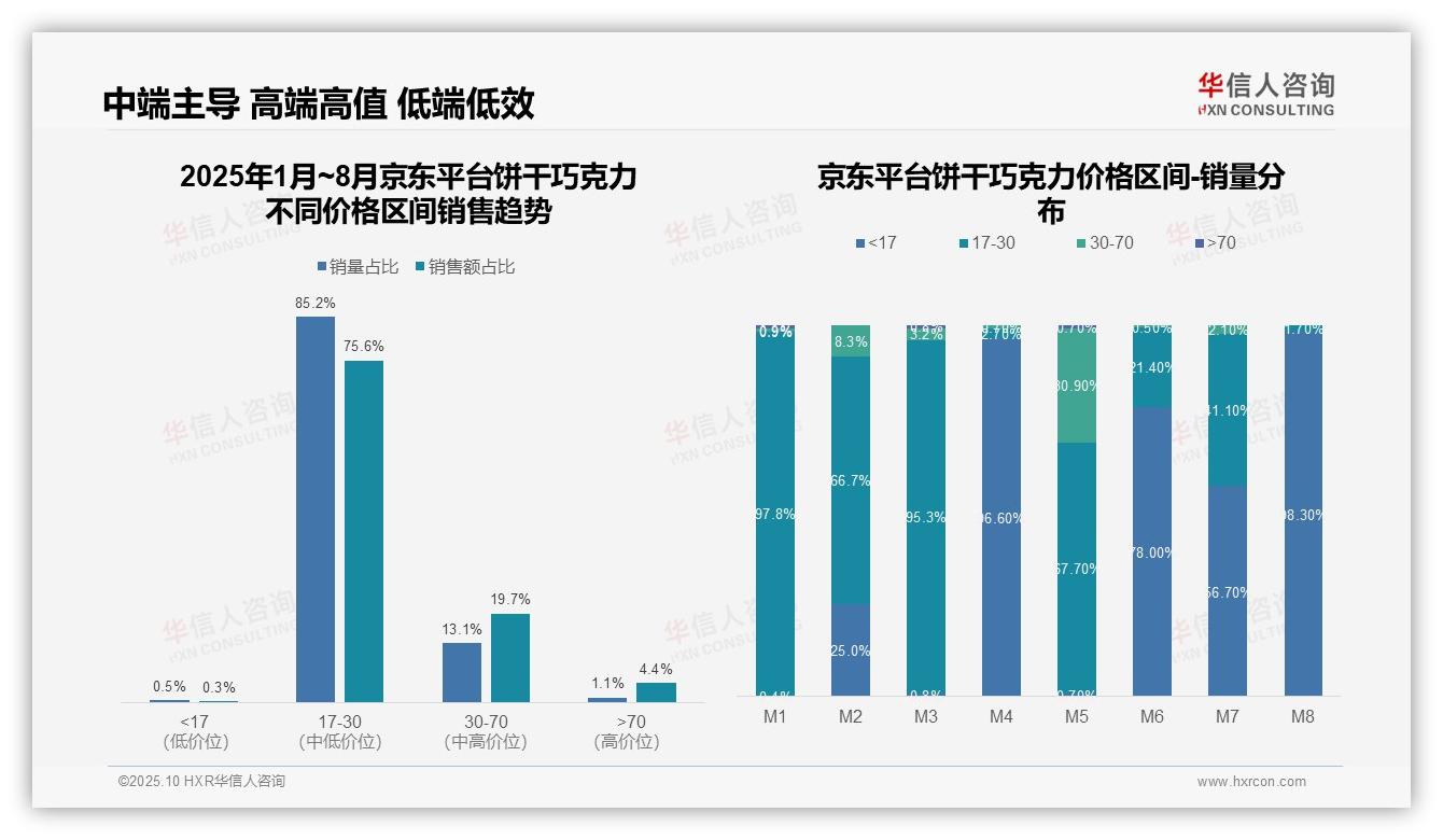 天猫饼干巧克力高端价格带占49.5%销售额——华信人咨询数据解读-2025年10月-饼干巧克力-38
