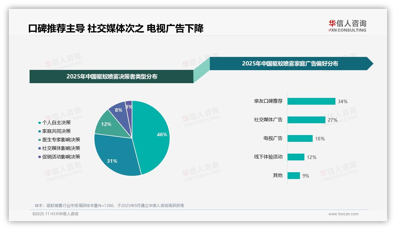 34%驱蚊喷雾消费者首选亲友推荐——华信人咨询最新报告证实-2025年11月-驱蚊喷雾-38