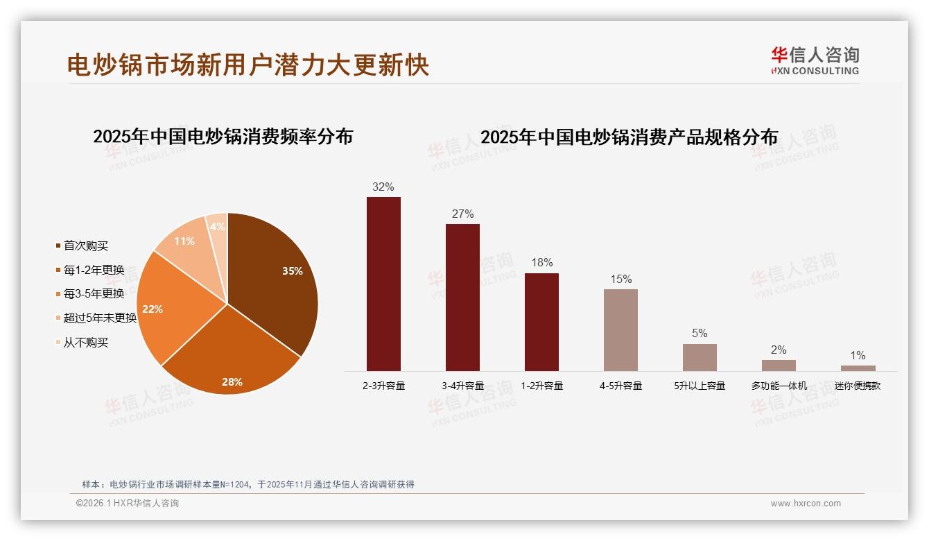 华信人咨询电炒锅品类年报：26至35岁人群38%推动2至3升容量热销-2026年1月-电炒锅-38