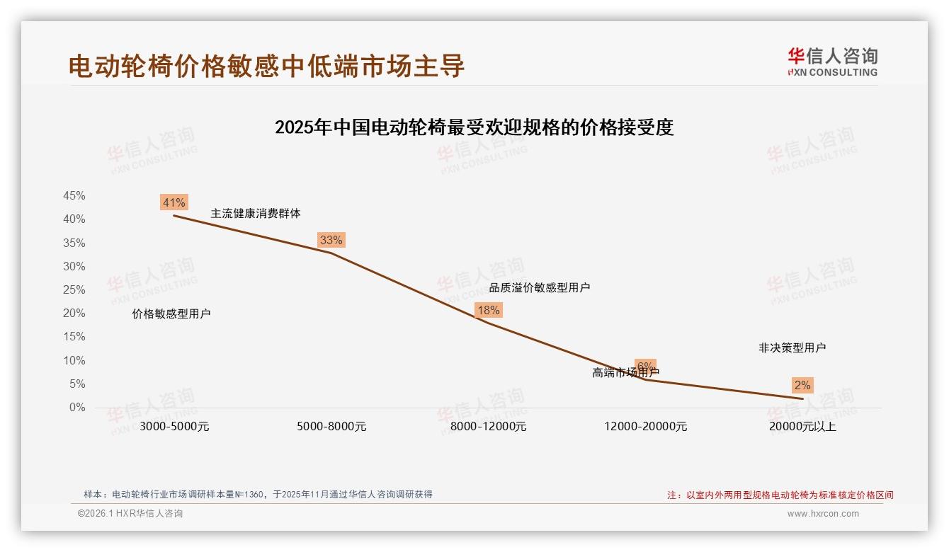 华信人咨询电动轮椅趋势报告：56岁以上消费者占41%，家庭购买决策主导引爆银发经济-2026年1月-电动轮椅-38