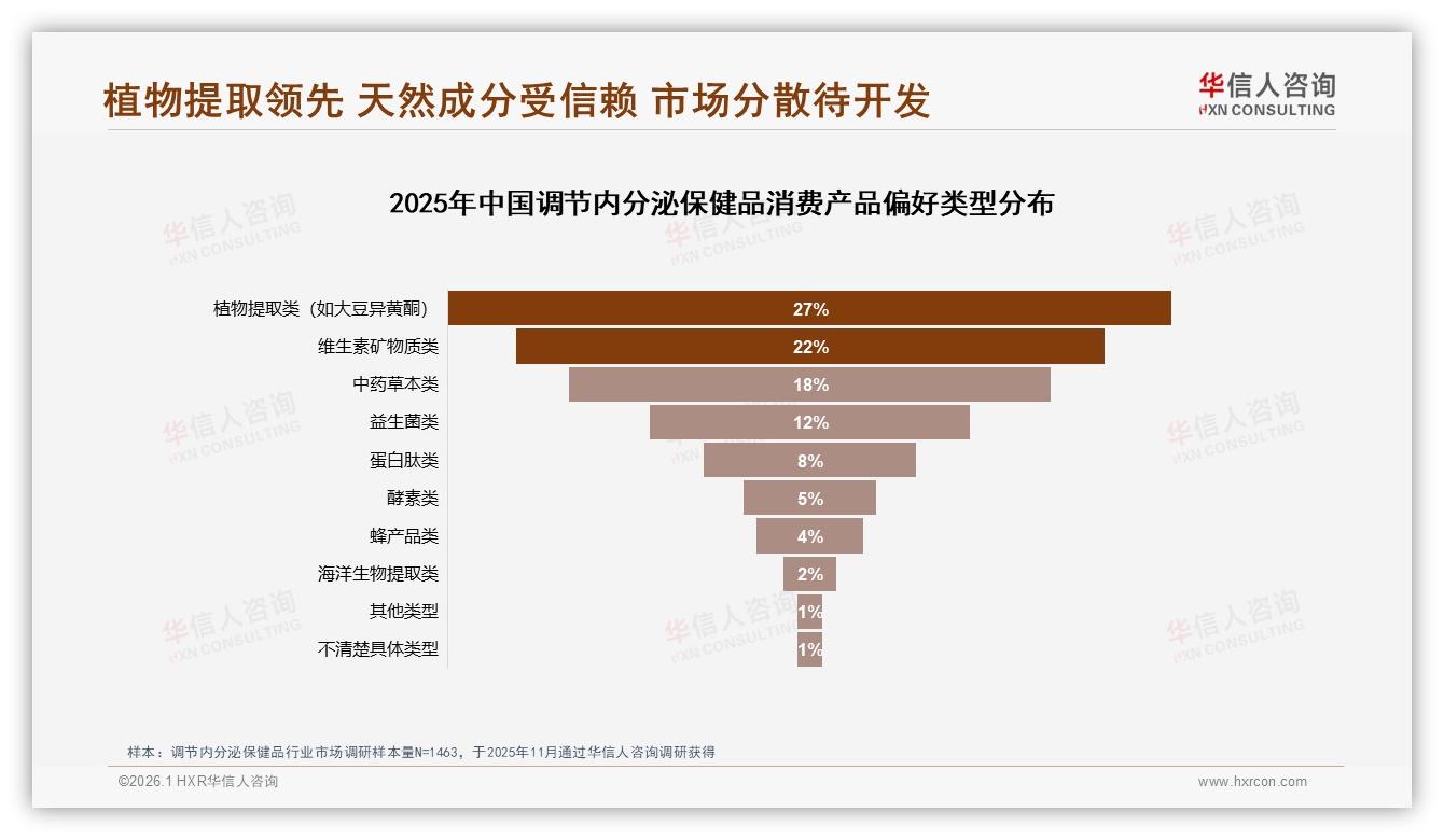 华信人咨询报告解读：26至45岁女性占62%调节内分泌保健品主导消费-2026年1月-调节内分泌保健品-38