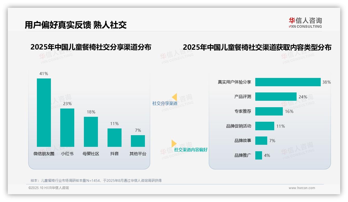 华信人咨询报告出炉，指出36%消费者最信赖育儿专家推荐儿童餐椅-2025年10月-儿童餐椅-38