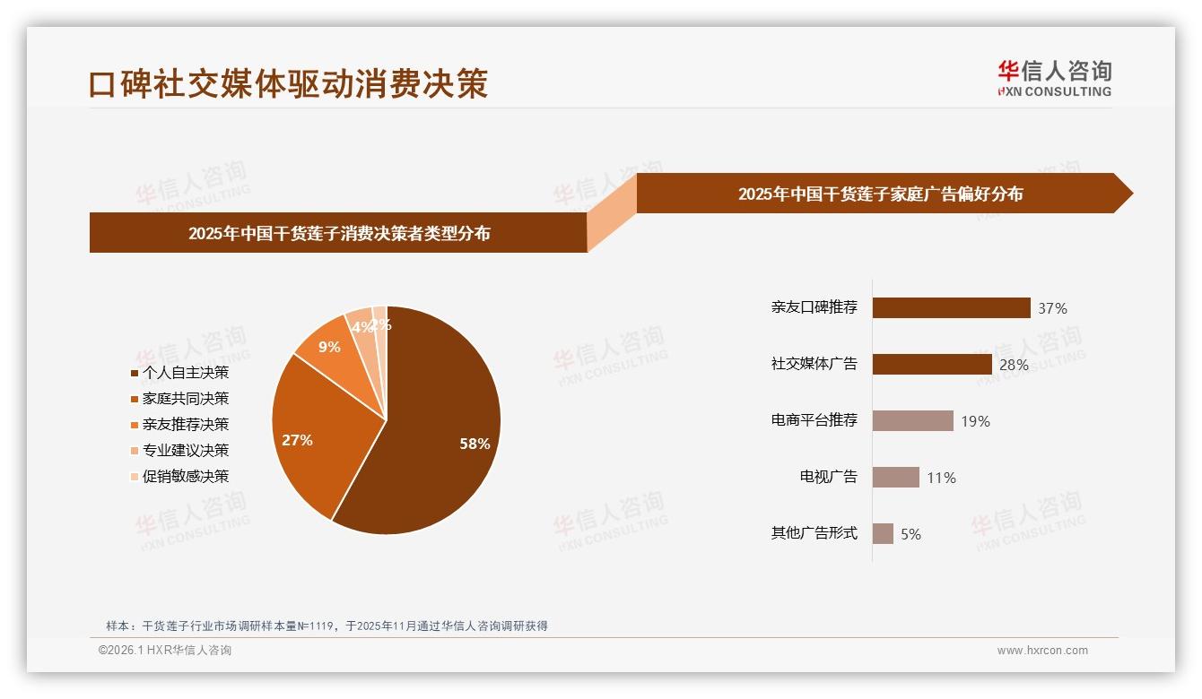 华信人咨询市场扫描：亲友口碑37%驱动首购，干货莲子社交裂变攻略-2026年1月-干货莲子-38